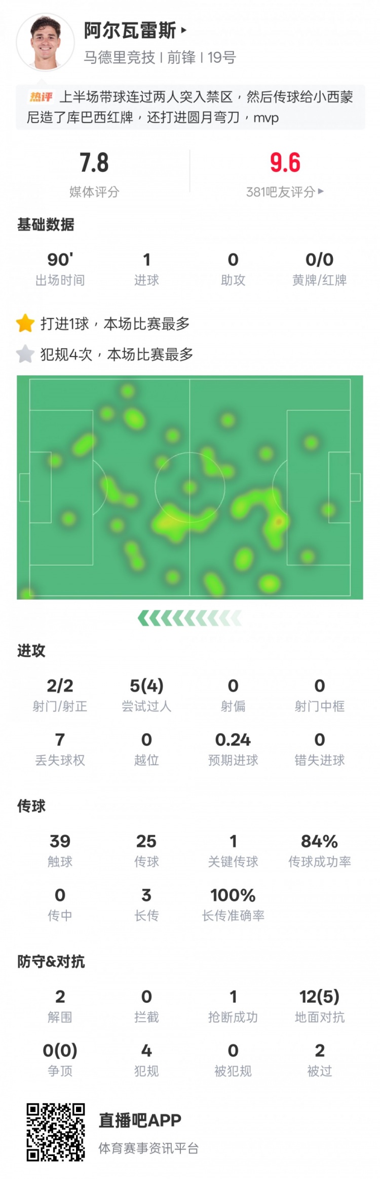 开云APP-阿尔瓦雷斯本场数据：任意球世界波+4过人成功1关键传球，评分7.8